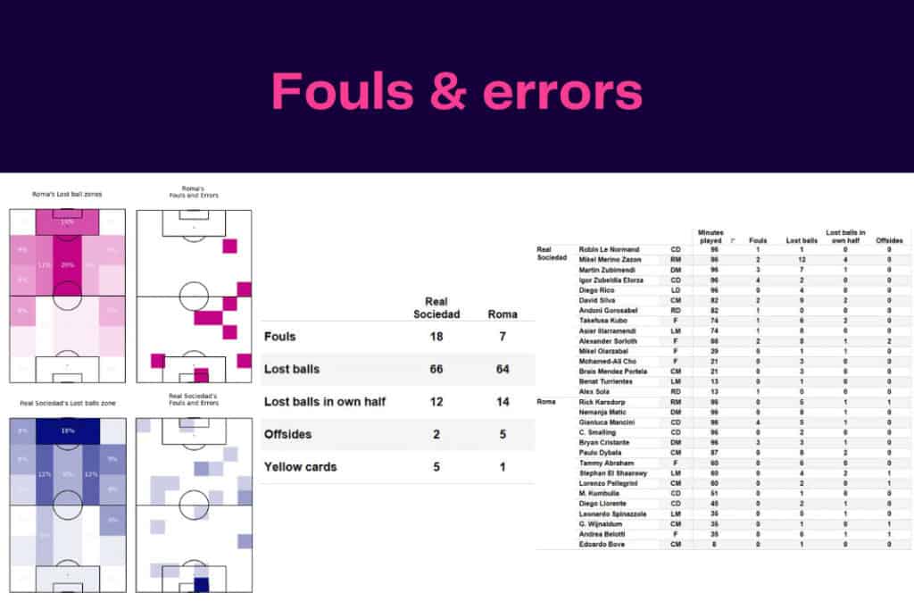 UEFA Europa League 2022/23: Roma vs Real Sociedad - data viz, stats and insights