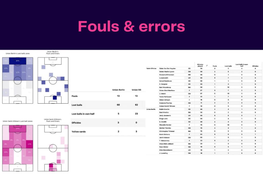 UEFA Europa League 2022/23: Union Berlin vs Union Saint-Gilloise - data viz, stats and insights