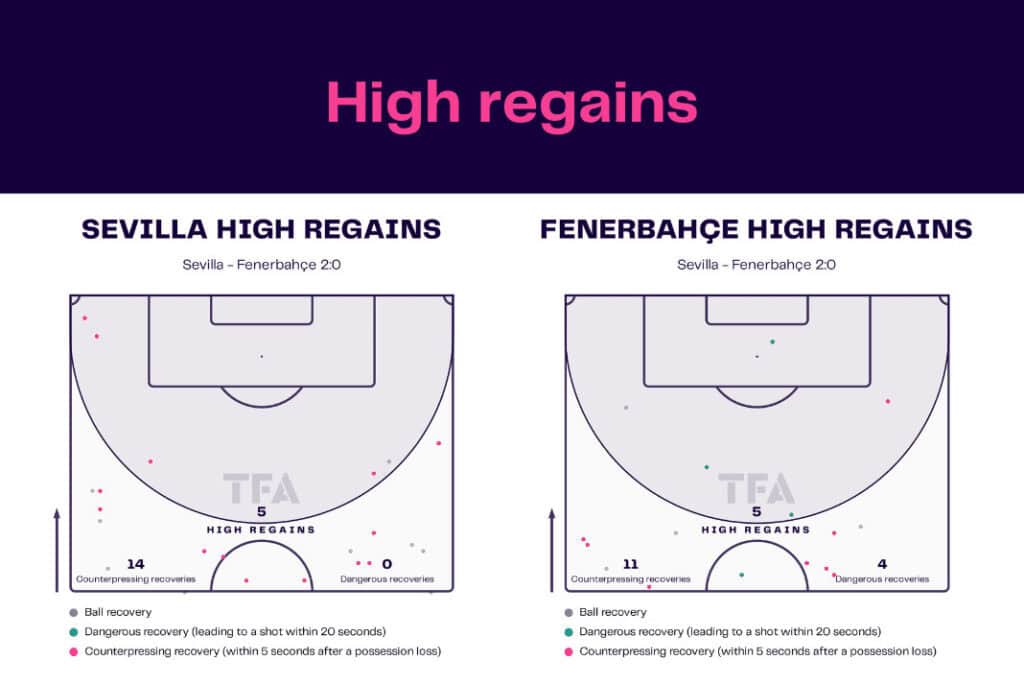 UEFA Europa League 2022/23: Sevilla vs Fenerbahce - data viz, stats and insights
