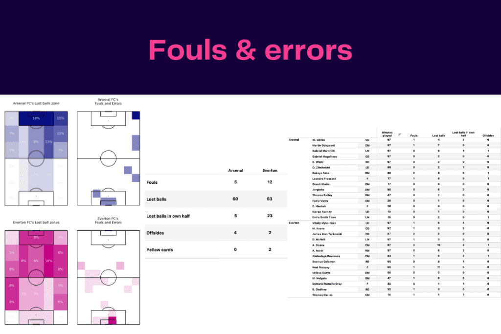 Premier League 2022/23: Arsenal vs Everton - data viz, stats and insights