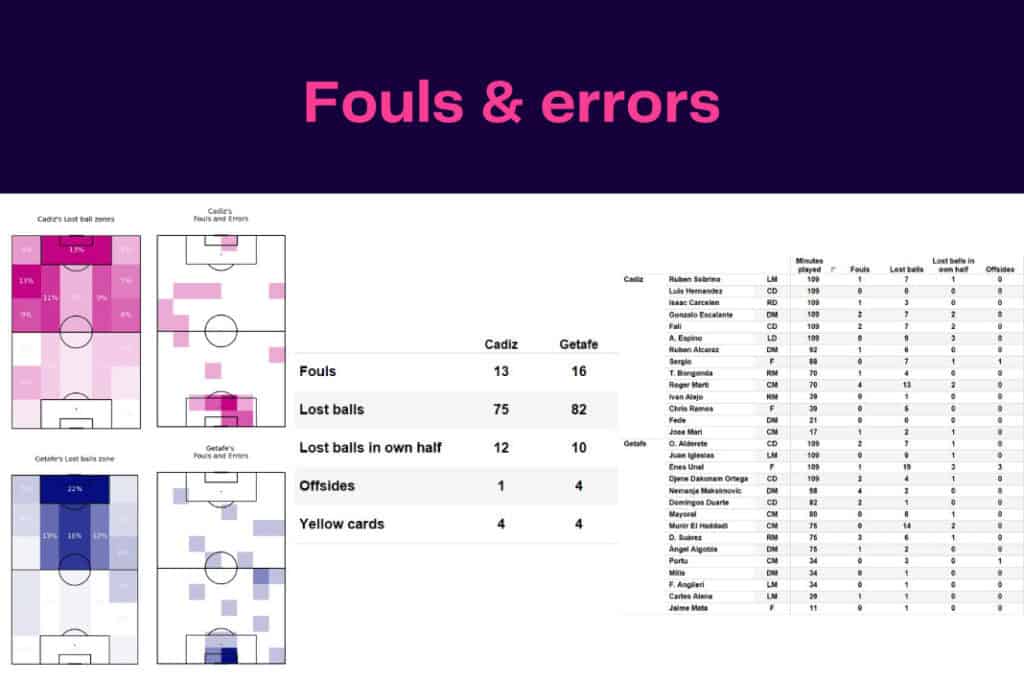 LaLiga 2022/23: Cádiz vs Getafe - data viz, stats and insights