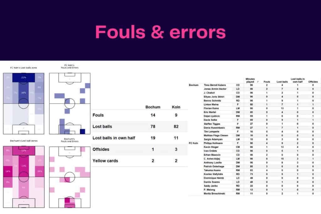 Bundesliga 2022/23: FC Köln vs VfL Bochum - data viz, stats and insights