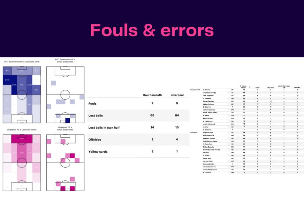 Premier League 2022/23: Bournemouth vs Liverpool - data viz, stats and insights