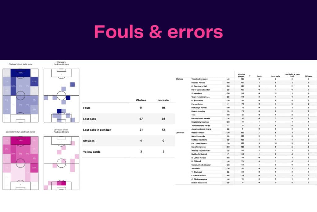Premier League 2022/23: Leicester vs Chelsea - data viz, stats and insights