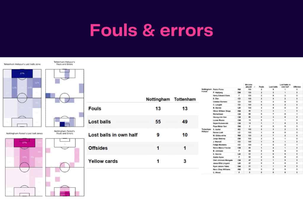Premier League 2022/23: Tottenham Hotspur vs Nottingham Forest - data viz, stats and insights