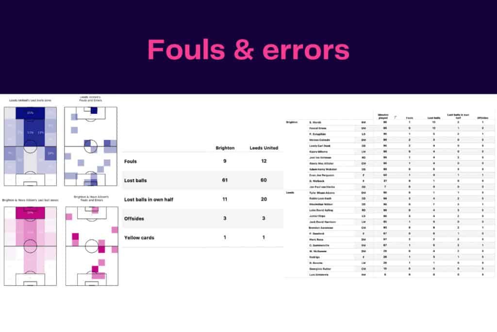 Premier League 2022/23: Leeds vs Brighton - data viz, stats and insights
