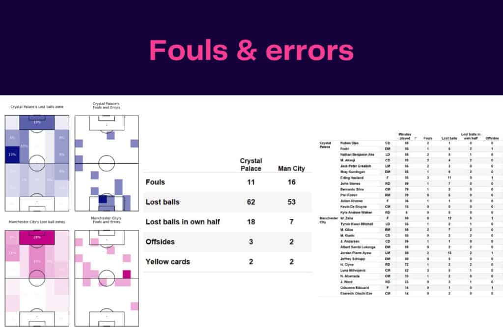Premier League 2022/23: Crystal Palace vs Manchester City - data viz, stats and insights