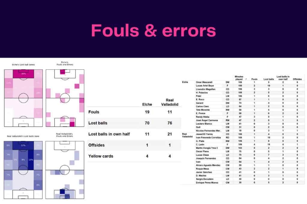 LaLiga 2022/23: Elche vs Real Valladolid - data viz, stats and insights