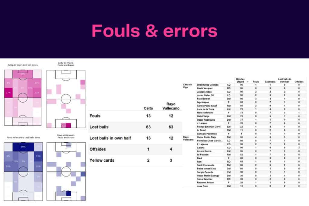 LaLiga 2022/23: Celta de Vigo vs Rayo Vallecano - data viz, stats and insights