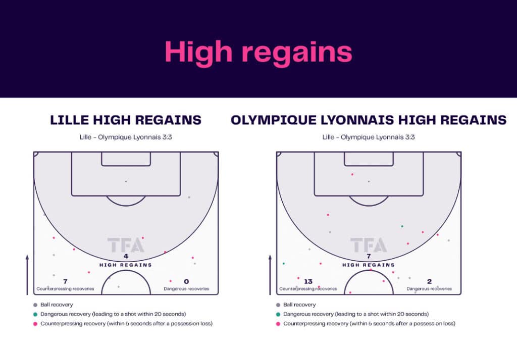 Ligue 1 2022/23: Lille vs Olympique Lyon - data viz, stats and insights