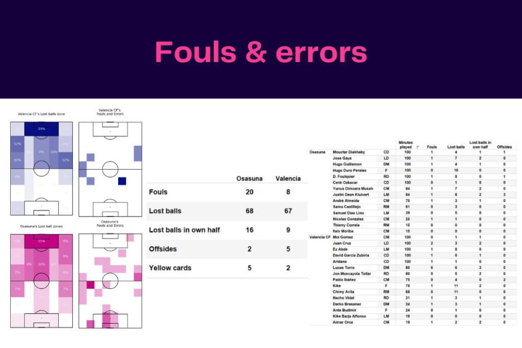 LaLiga 2022/23: Valencia vs Osasuna - data viz, stats and insights