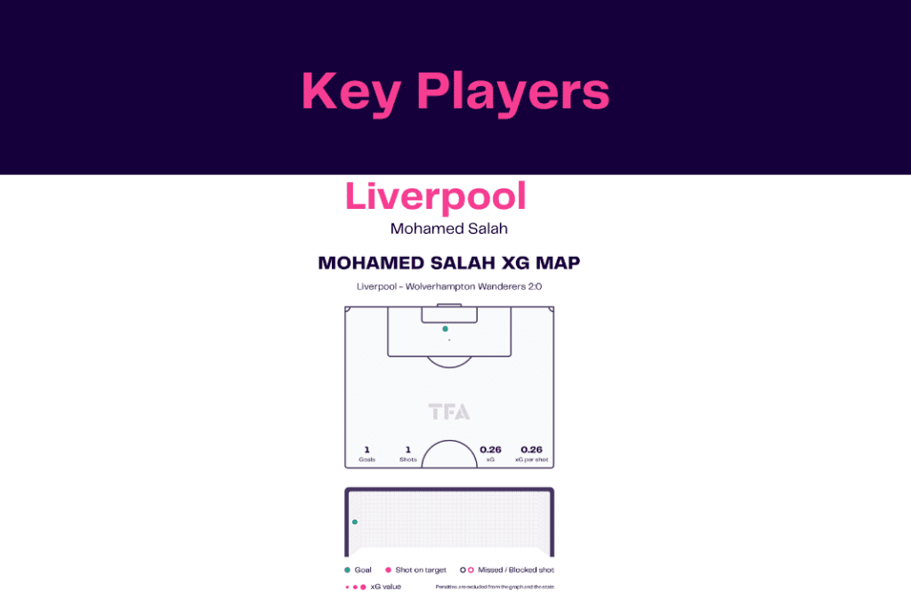 Premier League 2022/23: Liverpool vs Wolves - data viz, stats and insights