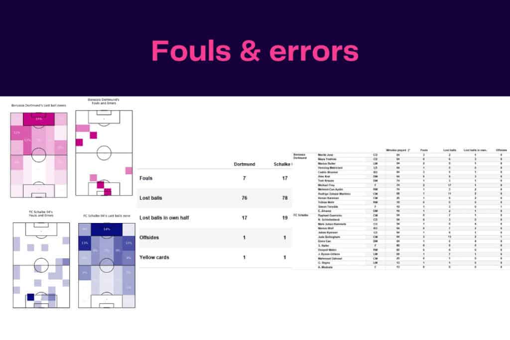 Bundesliga 2022/23: Schalke vs Dortmund - data viz, stats and insights