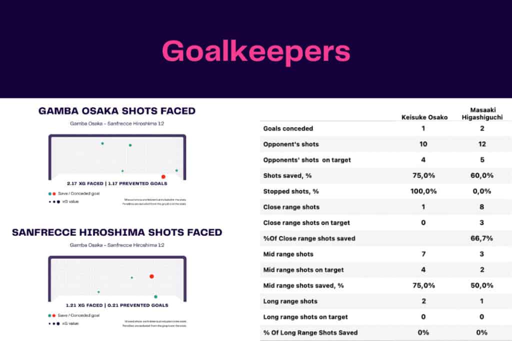 J-League 2022/23: Gamba Osaka vs Sanfrecce Hiroshima - data viz, stats and insights