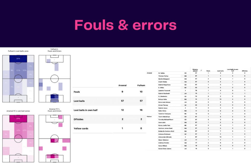 Premier League 2022/23: Fulham vs Arsenal - data viz, stats and insights
