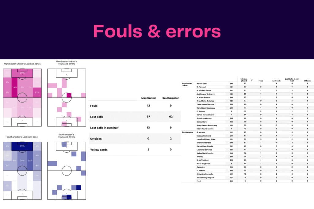 Premier League 2022/23: Manchester United vs Southampton - data viz, stats and insights