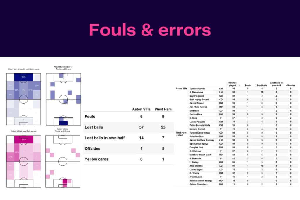 Premier League 2022/23: West Ham vs Aston Villa - data viz, stats and insights