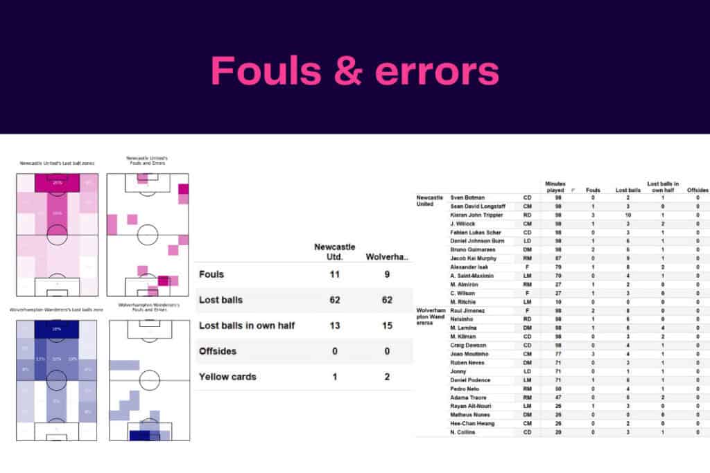 Premier League 2022/23: Newcastle vs Wolves - data viz, stats and insights
