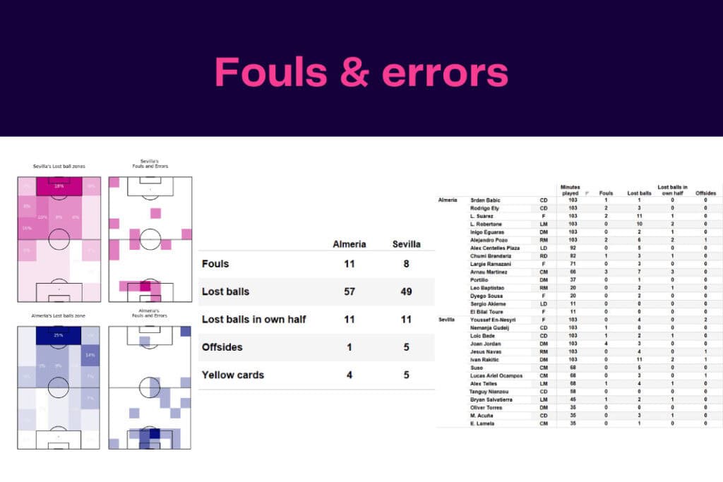 LaLiga 2022/23: Sevilla vs Almería - data viz, stats and insights