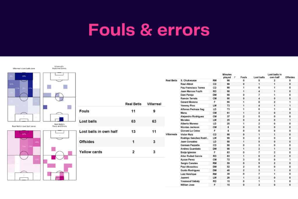 LaLiga 2022/23: Villarreal vs Real Betis - data viz, stats and insights
