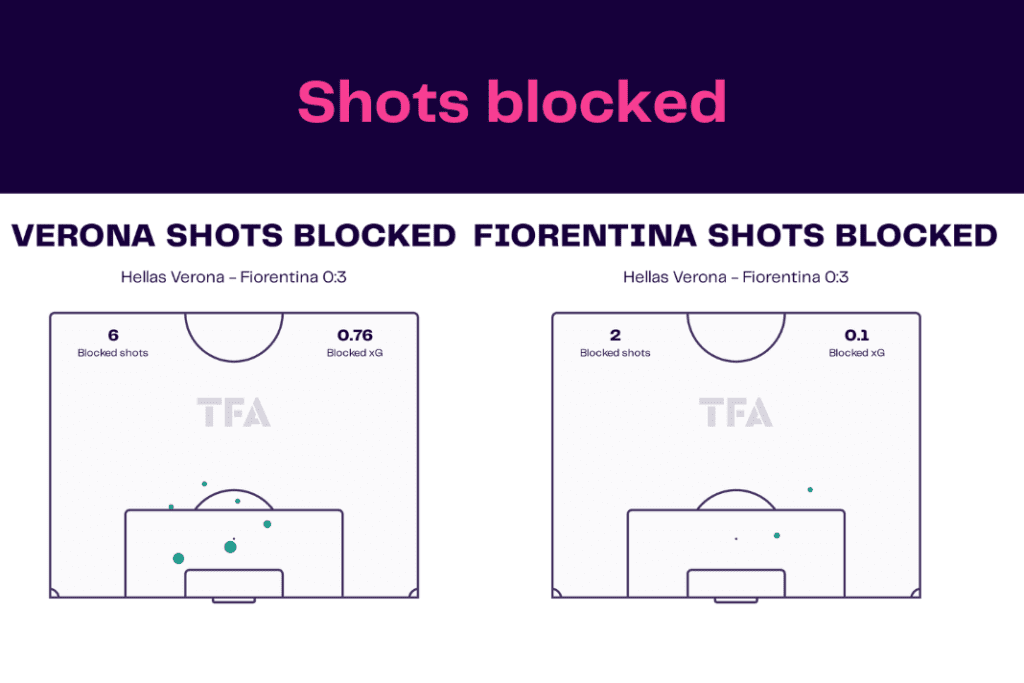 Serie A 2022/23: Hellas Verona vs Fiorentina - data viz, stats and insights