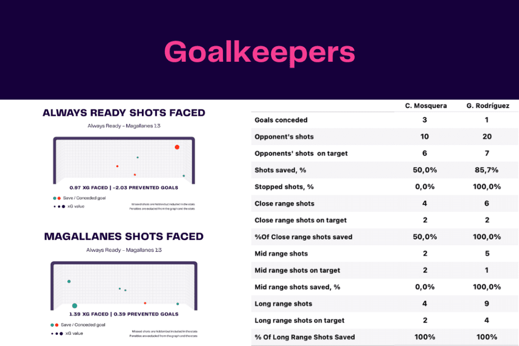 Copa Libertadores 2022/23: Medellín vs El Nacional - data viz, stats and insights
