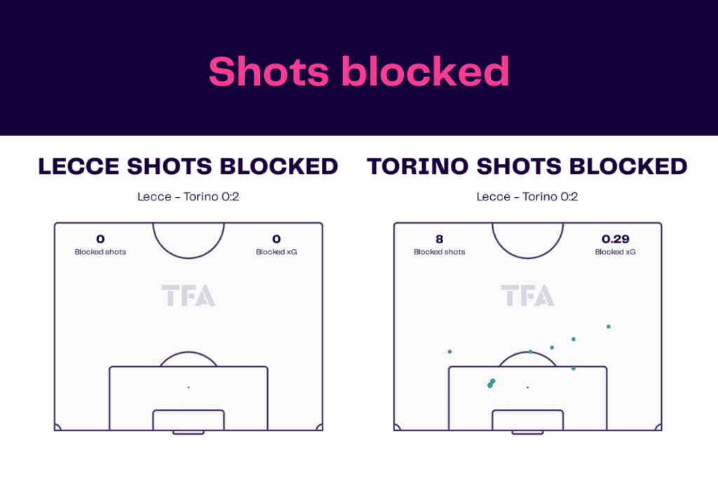 Serie A 2022/23: Lecce vs Torino - data viz, stats and insights