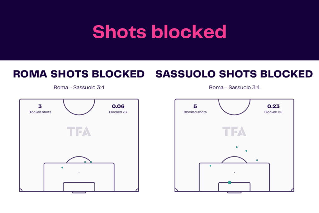 Serie A 2022/23: Roma vs Sassuolo - data viz, stats and insights
