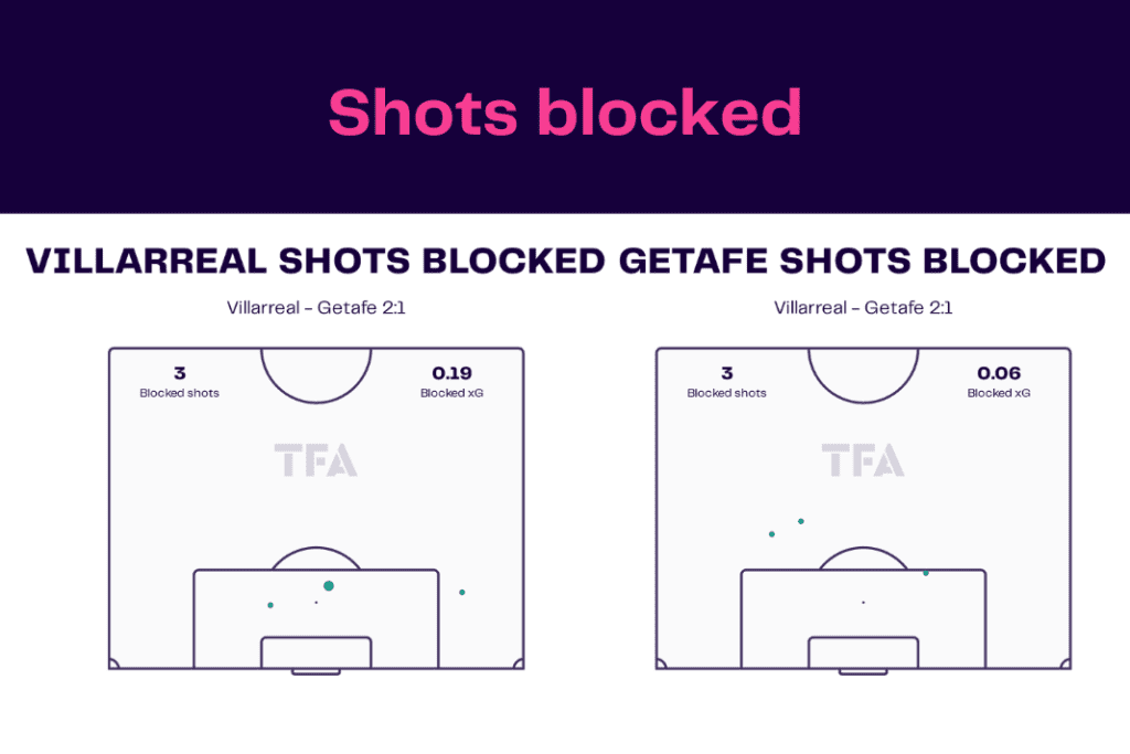 La Liga 2022/23: Villarreal vs Getafe - data viz, stats and insights