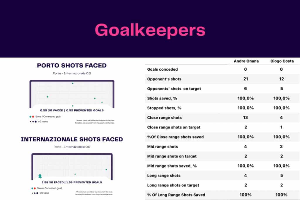 UEFA Champions League 2022/23: Porto vs Inter Milan - data viz, stats and insights