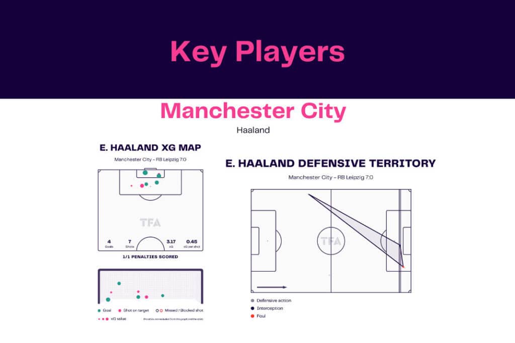 UEFA Champions League 2022/23: Manchester City vs RB Leipzig - data viz, stats and insights