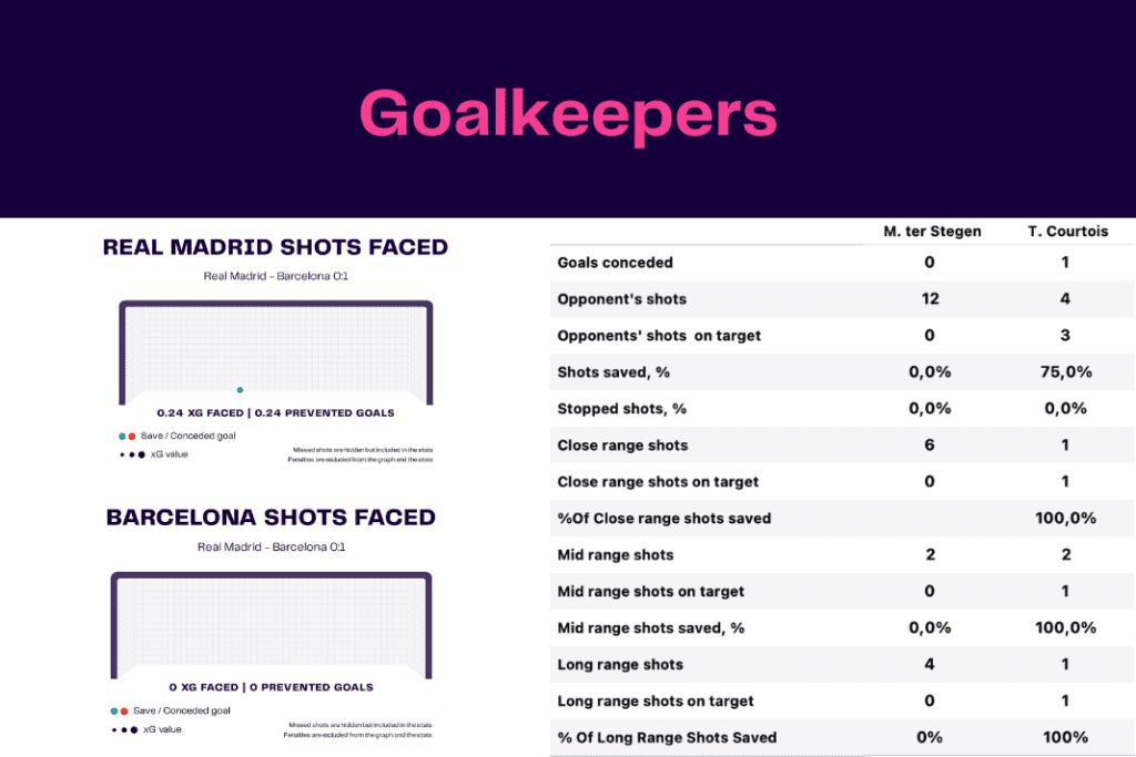 Copa del Rey 2022/23: Real Madrid vs Barcelona - data viz, stats and insights