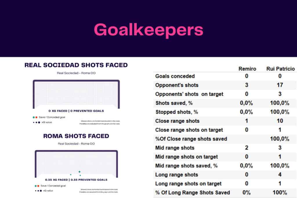 UEFA Europa League 2022/23: Real Sociedad vs Roma - data viz, stats and insights