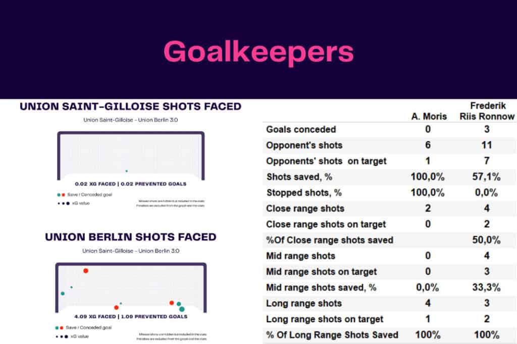 UEFA Europa League 2022/23: Union Saint-Gilloise vs Union Berlin - data viz, stats and insights