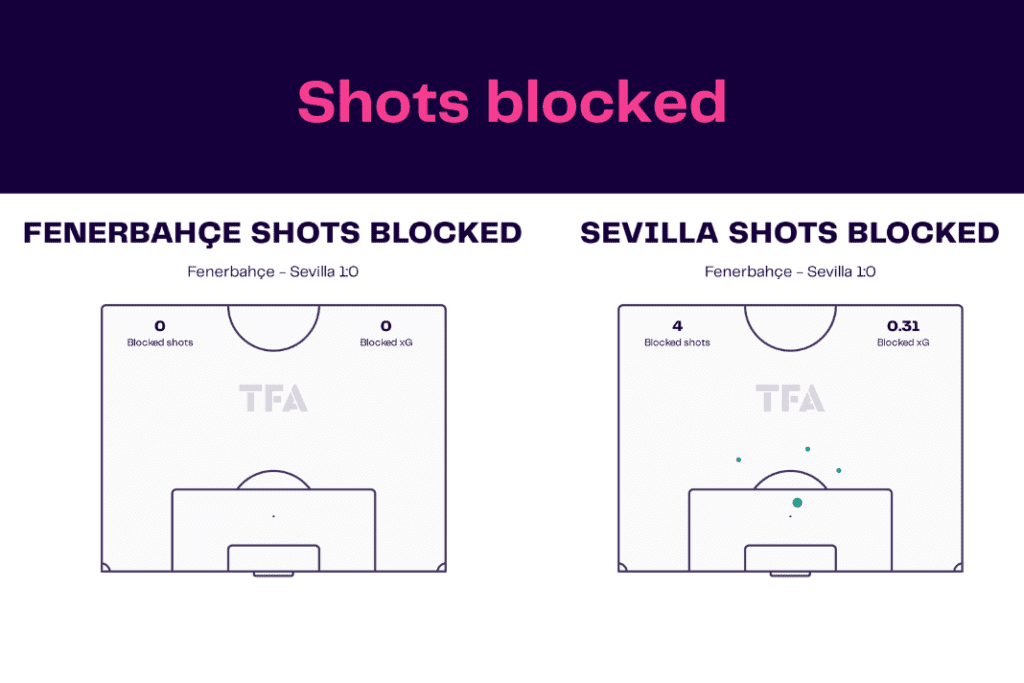 UEFA Europa League 2022/23: Fenerbahçe vs Sevilla - data viz, stats and insights