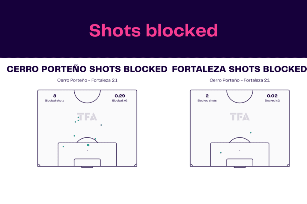 Copa Libertadores 2022/23: Cerro Porteño vs Fortaleza - data viz, stats and insights