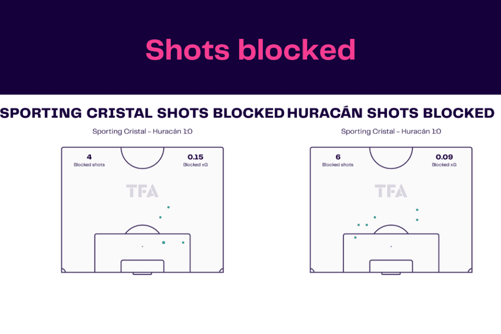 Copa Libertadores 2022/23: Sporting Cristal vs Huracán - data viz, stats and insights
