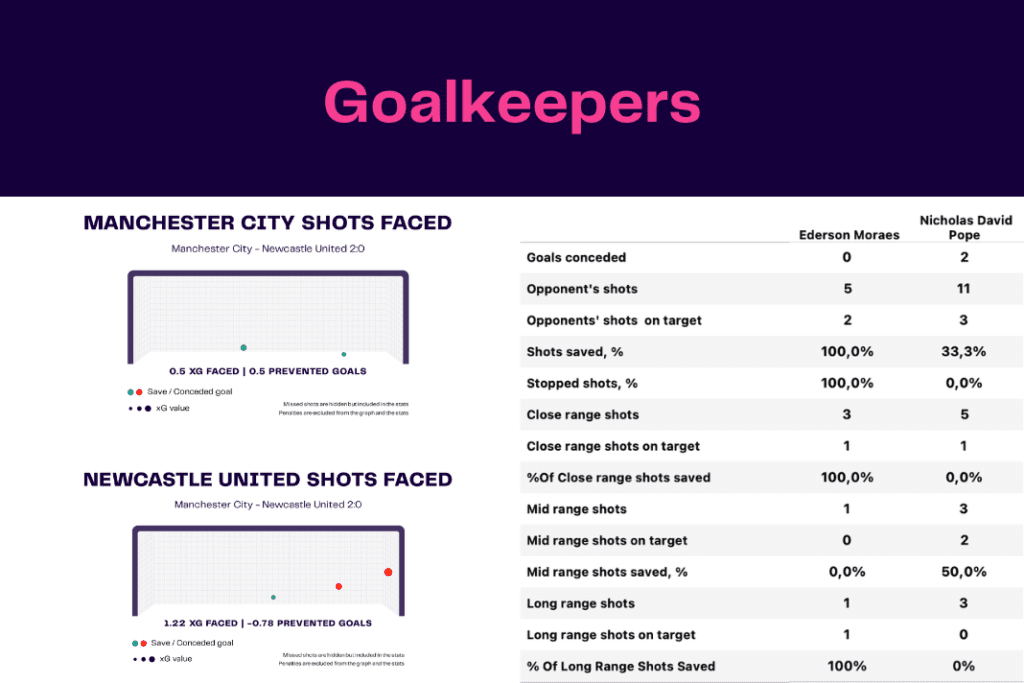 Premier League 2022/23: Manchester City vs Newcastle United - data viz, stats and insights