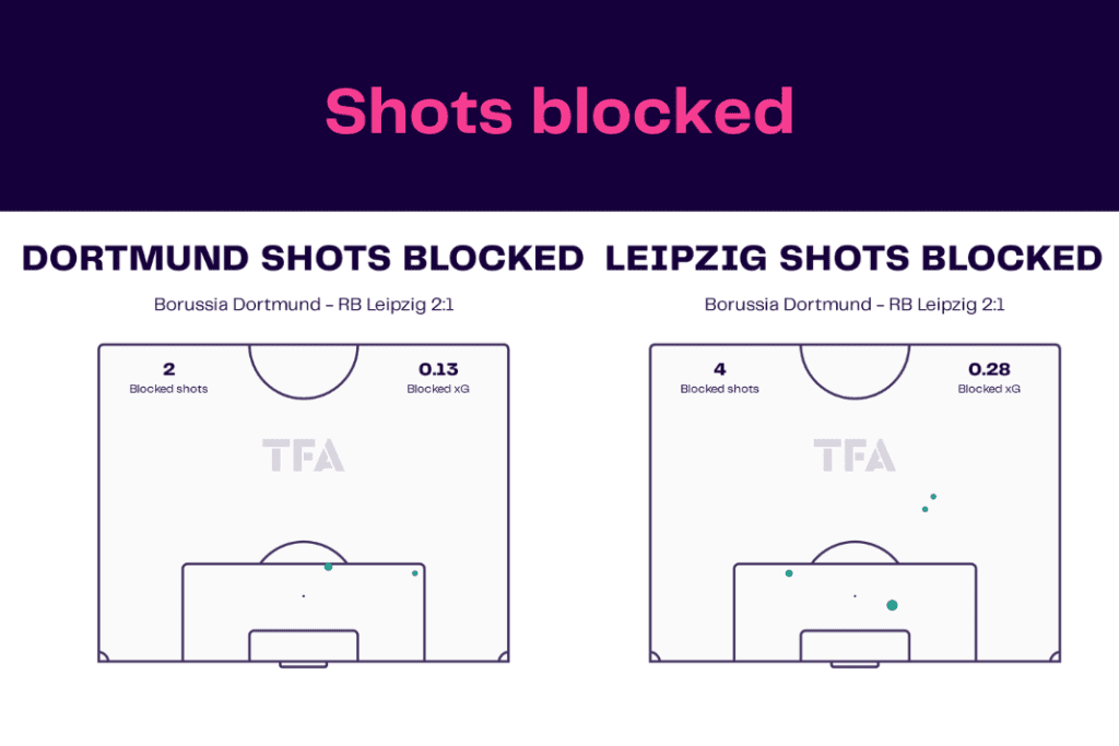 Bundesliga 2022/23: Dortmund vs Leipzig - data viz, stats and insights