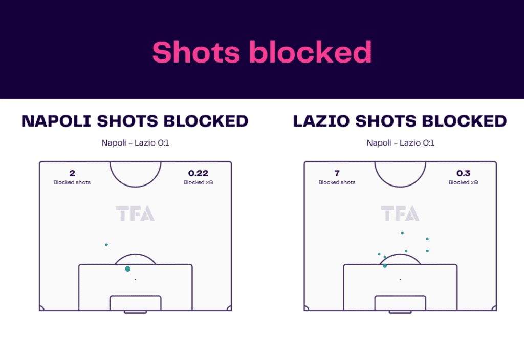 Serie A 2022/23: Napoli vs Lazio - data viz, stats and insights