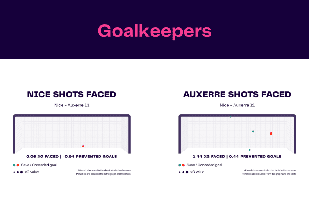 Ligue 1 2022/23: Nice vs Auxerre - data viz, stats and insights