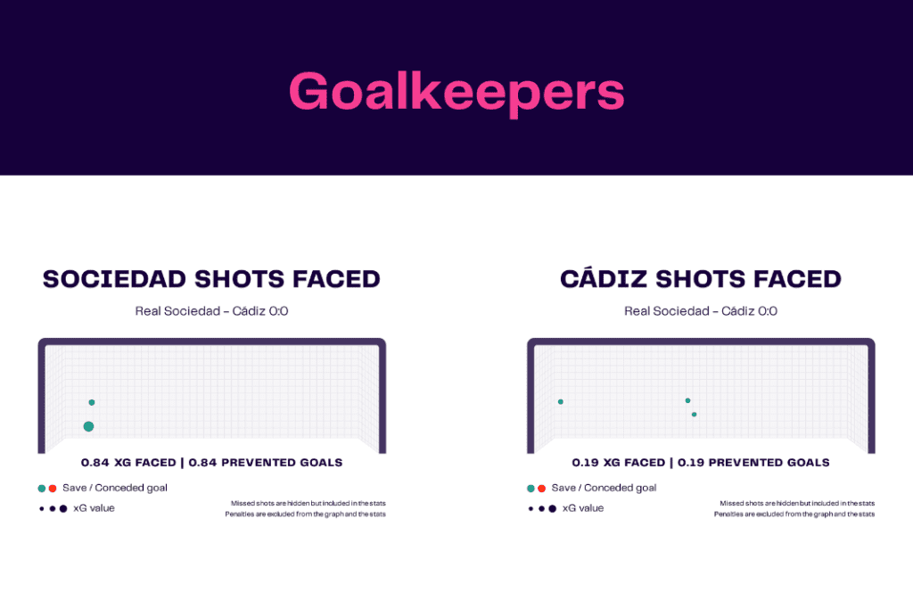La Liga 2022/23: Sociedad vs Cadiz - data viz, stats and insights