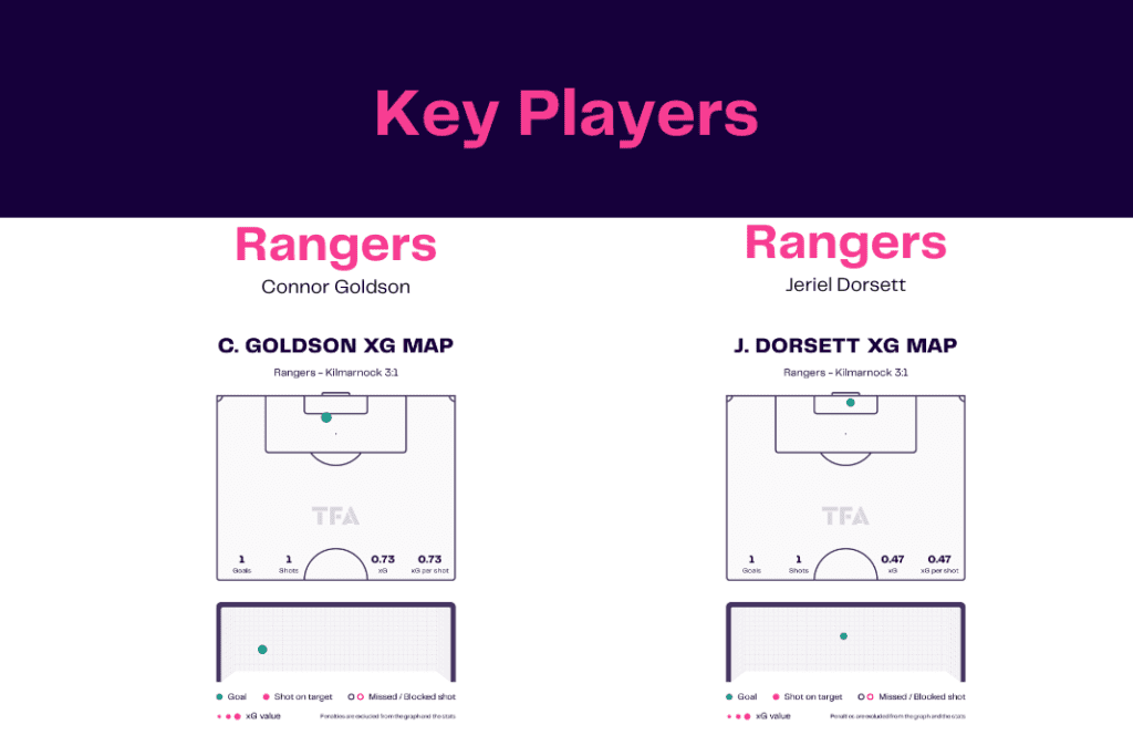 Scottish Premiership 2022/23: Rangers vs Kilmarnock - data viz, stats and insights