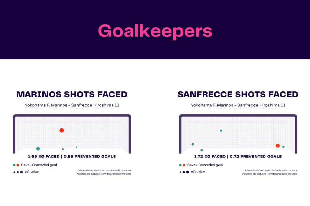 J-League 2022/23: Yokahama Marinos vs Sanfrecce Hiroshima - data viz, stats and insights