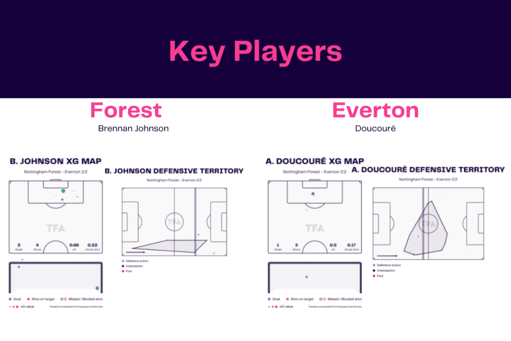 Premier League 2022/23: Nottingham Forest vs Everton - data viz, stats and insights