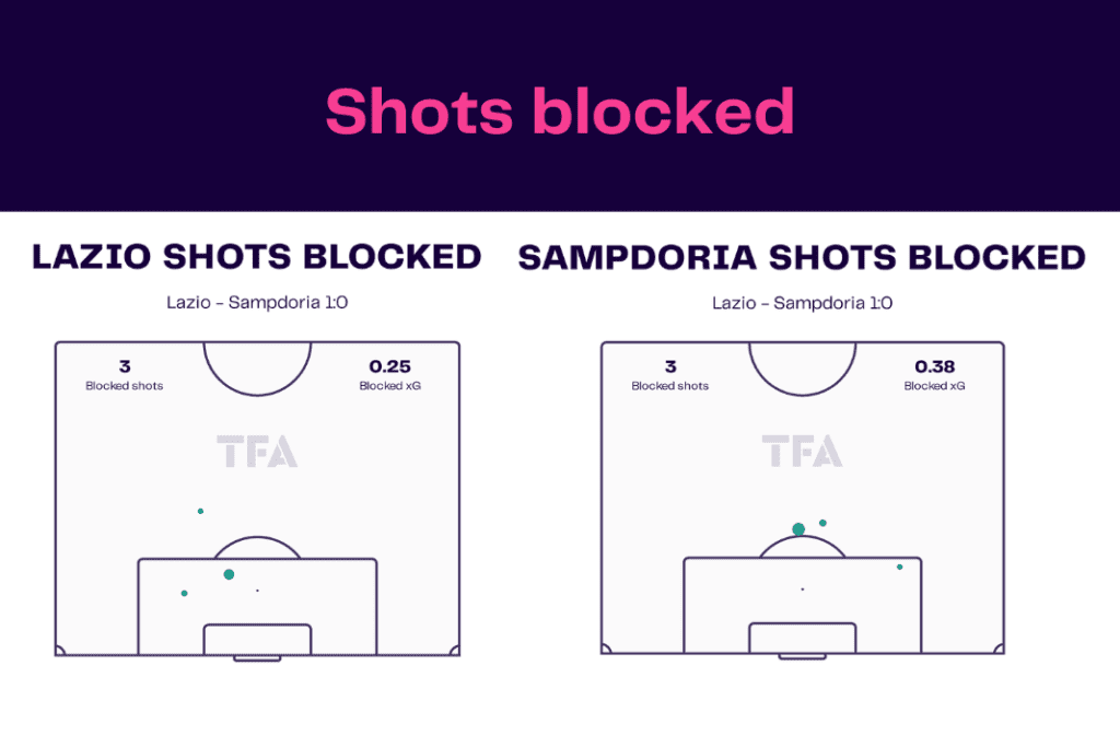 Serie A 2022/23: Lazio vs Sampdoria - data viz, stats and insights