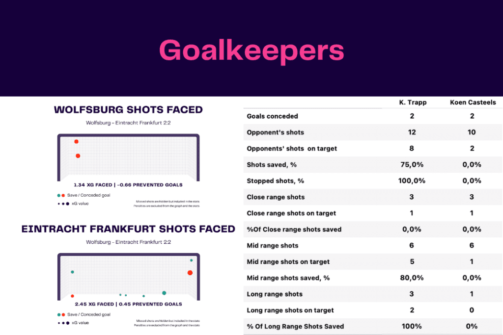 Bundesliga 2022/23: Wolfsburg vs Frankfurt - data viz, stats and insights