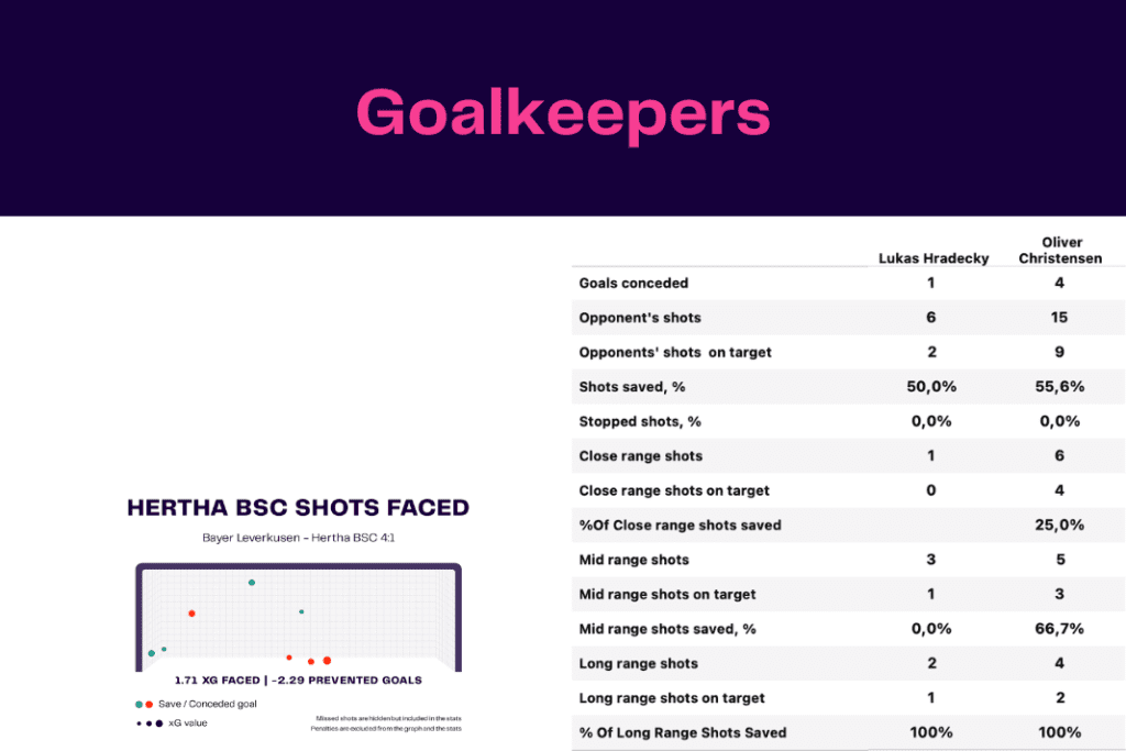 Bundesliga 2022/23: Leverkusen vs Hertha - data viz, stats and insights