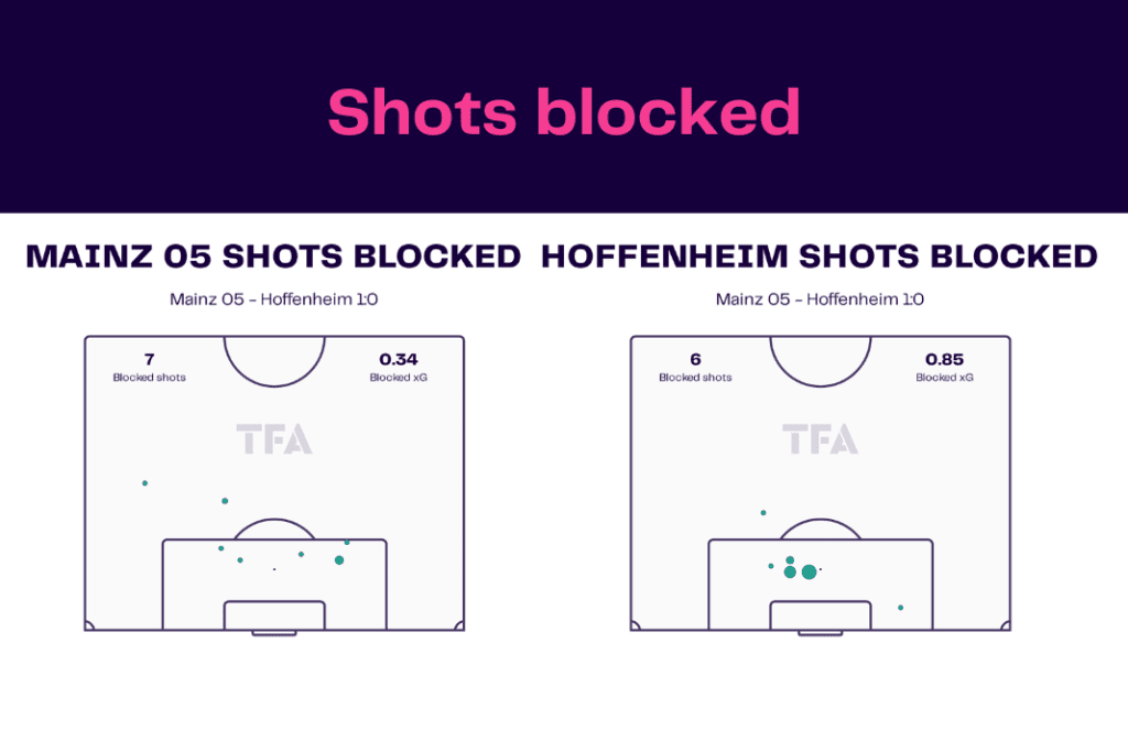 Bundesliga 2022/23: Mainz vs Hoffenheim - data viz, stats and insights