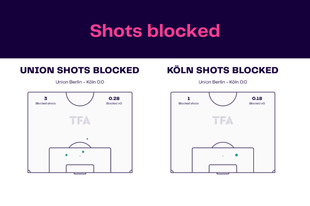 Bundesliga 2022/23: Union Berlin vs Koln - data viz, stats and insights